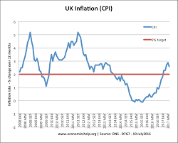 Cpi data or a custom inflation rate. Different Types Of Inflation Economics Help