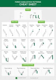 They represent pure price action, and show the fight. Forex Candlestick Patterns Cheat Sheet Candlestick Chart Trading Charts Stock Charts