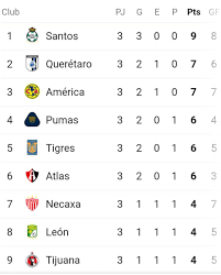 Resultados y tabla general jornada 3 liga mx apertura 2021 • resultados futbol de hoy #ligamx2021 #jornada3. Tabla General Liga Bbva Mx 2019