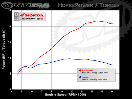 honda crf150r all the best of motorcycles