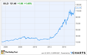 The Overlooked Reason Why I Think Gilead Sciences Stock