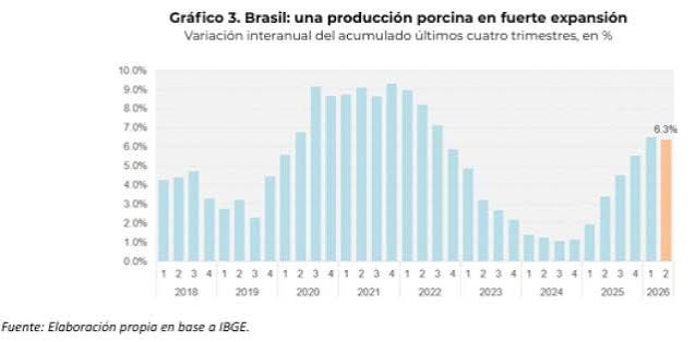 Cerdo barato en Brasil: más importaciones y presión sobre los precios argentinos