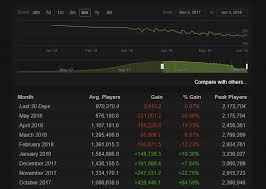 Pubg Player Base Declining Over Time