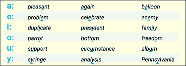 In linguistics, specifically phonetics and phonology, schwa is the mid central vowel sound (rounded or unrounded) in the middle of the vowel chart, denoted by the ipa symbol 〈ə〉, or another vowel sound close to that position. Short Vowel Sounds Are Crucial To Good Voiceover The Schwa School Of Voiceover