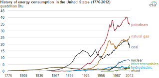 U S Energy History Since 1776 Asp Eia Chart Energy
