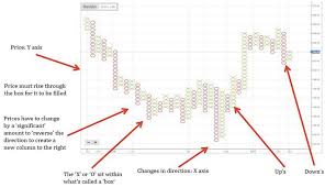 Technical Analysis Part 5 Point And Figure Charts