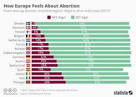 Chart How Europe Feels About Abortion Statista