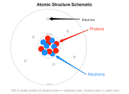 The main objective of the atomic structure worksheet is to create ease for the students and make them feel relax while customizing the basic atomic structure worksheet answers key pdf. What Are The Names Charges And Locations Of The Three Types Of Subatomic Particles That Make Up An Atom Socratic