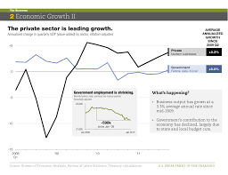 The U S Economy In Charts Charts Chart Private Sector