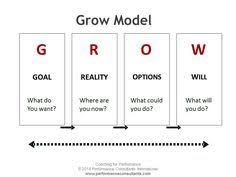 Grow Model Sir John Whitmore S Grow Coaching Model Framework Performance Consultants Instructional Coaching Coaching Literacy Coaching