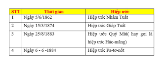 Ba tỉnh miền tây nam kì và đảo côn lôn. Láº­p Báº£ng Thá»'ng Ke Cac Hiá»‡p Æ°á»›c Ma Triá»u Ä'inh Huáº¿ Ä'a Ki Vá»›i Phap Tá»« 1862 1884 Chá»‰ Ra Báº£n Hiá»‡p Æ°á»›c Co Ná»™i Dung Náº·ng Ná» Nháº¥t Giáº£i Thich Táº¡i Sao