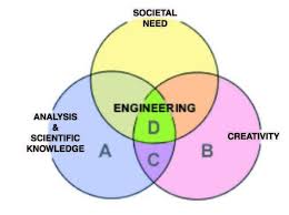 Peter chen proposed er diagram in 1971 to create a uniform convention that can be used for relational databases and networks. Venn Diagram Of The Relationship Of Engineering To Societal Needs Download Scientific Diagram