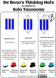 De Bono S 6 Thinking Hats In Relation To Solo Taxonomy Solo Taxonomy Visible Learning Taxonomy