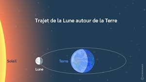 L'article parle de la trajectoire du soleil dans le ciel, remet en doute l'idée que cela provient du soleil qui tourne autour de la terre et présente ça plutôt comme une. Situer La Terre Fiche De Cours Histoire Et Geographie Schoolmouv