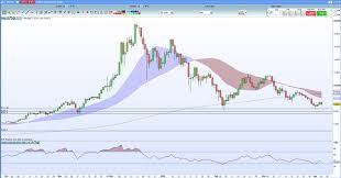 Cryptocurrency Technical Analysis Bitcoin Ripple Litecoin