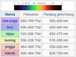 Pemilihan warna kuning itu berawal dari ditemukannya efek tyndall. Inilah Alasan Kenapa Lampu Penerangan Jalan Berwana Kuning Denpono Blog