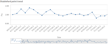 Line Charts Qlik Sense For Developers