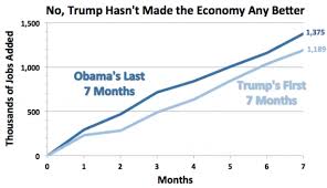 So Far Trumps Economy Is Doing Worse Than Obamas