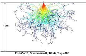 A monte carlo simulation is a randomly evolving simulation. Keywords Monte Carlo Simulation Keywords Glossary Of Sem Terms Jeol