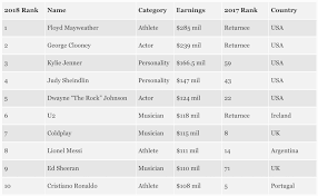 Who Makes A Million Dollars A Year Exploring The Top 0 1