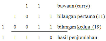 12 operasi perhitungan operasi perhitungan yang dilakukan : Penjumlahan Dan Pengurangan Bilangan Biner Harianja Uniks