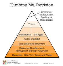 Like Maslow S Hierarchy Of Needs Editing Writing Novel Writing Writing Advice