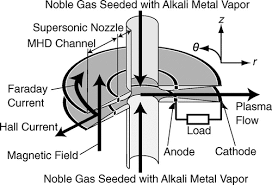 The working principle of mhd generator is based on faraday's law. Plasma Characteristics And Performance Of Nonequilibrium Disk Magnetohydrodynamic Generator With Swirl Vanes Journal Of Propulsion And Power