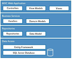 Image Result For Business Logic In Mvc Business Logic Logic Business