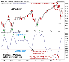 Traders Notebook The Contrarian Put Call Ratio Working
