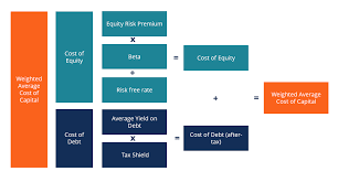 wacc formula definition and uses guide to cost of capital