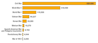 Civil War Deaths Compared To U S Deaths In Other Wars United States History Civil War Mexican War