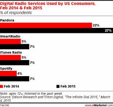 Most Popular Online Radio Services Chart