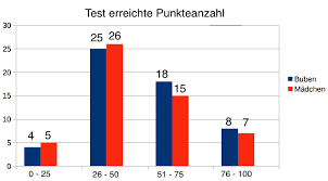 Vs 3 Klasse Diagramm Interpretieren Aufgabe 1 Www Mein Lernen At