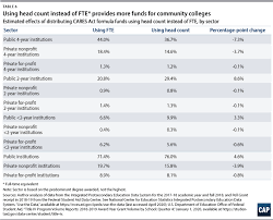 Please take care when deciding how to pay your fees and take time to visit our web page titled be aware of the payment of the correct fees is the responsibility of the student. A Better Formula For Higher Education S Federal Coronavirus Funding Center For American Progress