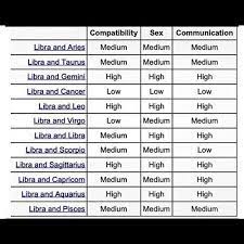 This is a reliable partner, honest, straightforward and often with a great sense of purpose. Made In 85 Teamlibra Libra Scales Balance Love Virgo Compatibility Scorpio Compatibility Scorpio Compatibility Chart
