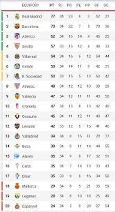 Resultado del real madrid de hoy ~ liga española partidos hoy 2021 | partidos futbol en vivo de hoy. Laliga Clasificacion De Liga En Directo Hoy Liderato Puestos De Champions Europa League Y Descenso En Juego Marca Com