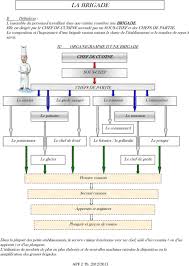 La Brigade Organigramme D Une Brigade Chef De Cuisine Sous Chef Chefs De Partie Le Saucier Le Garde Manger Le Rotisseur L Entremetier Pdf Telechargement Gratuit