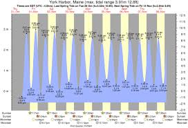 York Tides Maine