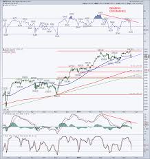 S P 500 Chart Update Is A Deeper Pullback Underway See