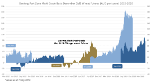 How To Lock In Wheat Basis Prices At Current Levels Awb