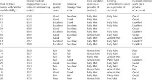 Cqc standards the cqc set out 28 standards of quality and safety. Cqc Ratings Against Top Bottom Mes Scores Cqc Nhs Performance Ratings Download Table