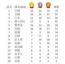 金牌至上，还是奥运精神更为重要？ 德国之声奥运记者sarah wiertz 认为，奖牌榜的意义值得商榷，因 奖牌榜的排名之争是一场并不光彩的竞争，予以取消更合乎情理。 因为奖牌榜只能反映体育成绩，却不能反映出这一成绩背后的付出。 Qcsah3ck Fsism