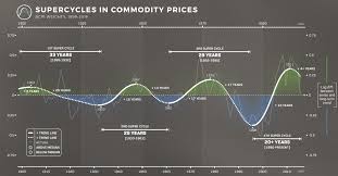 Infographic Visualizing The Commodity Super Cycle