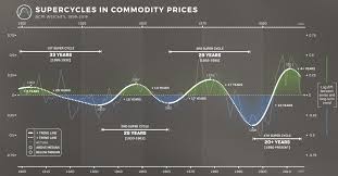 infographic visualizing the commodity super cycle