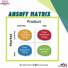 The ansoff matrix is a business development model that was first introduced by mathematician igor ansoff. Ansoff Matrix