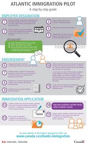 On average, each application takes between 5 to 8 months for the uscis (us citizenship and immigration services) to process. Immigration To Canada How To Make It Happen Moving To Canada