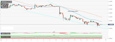 ripple price analysis xrp usd defends falling wedge support