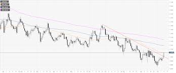 Eur Usd Technical Analysis Euro Pressuring October Highs