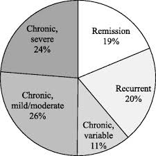 Course Of Depression Percentages Remission At Least The Last Two Download Scientific Diagram