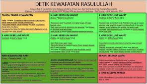 Makam nabi muhammad saw saat ini dapat ditemukan di kompleks masjid nabawi, arab saudi. Detik Kewafatan Rasulullah Rasyid Al Kinti